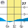 Bon Secour tide chart for Saturday, February 27, 2021