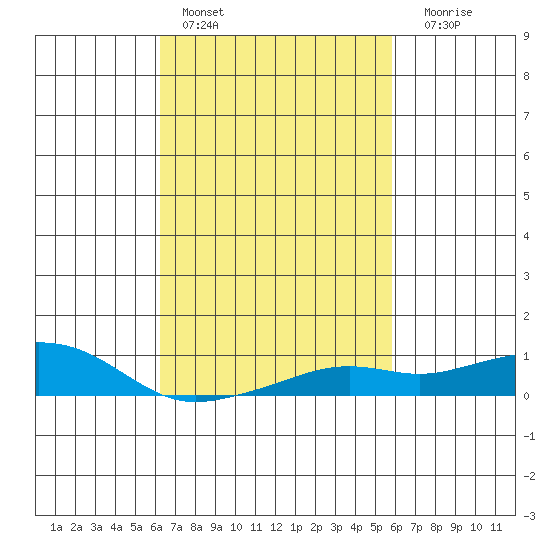 Bon Secour tide chart for Sunday, February 28, 2021