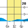 Bon Secour tide chart for Sunday, February 28, 2021