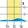 Bon Secour tide chart for Wednesday, February 3, 2021