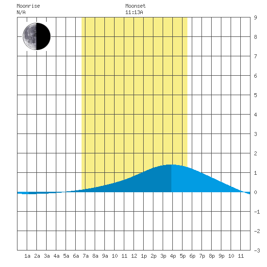 Bon Secour tide chart for Thursday, February 4, 2021