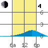 Bon Secour tide chart for Thursday, February 4, 2021