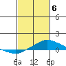 Bon Secour tide chart for Saturday, February 6, 2021