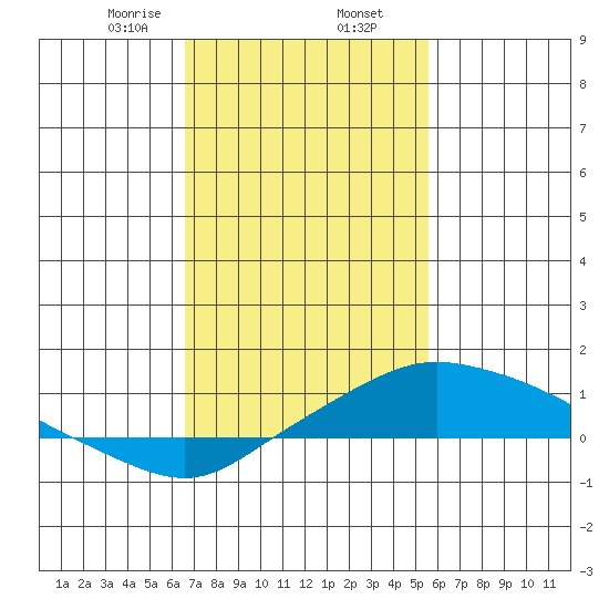 Bon Secour tide chart for Sunday, February 7, 2021
