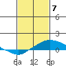Bon Secour tide chart for Sunday, February 7, 2021