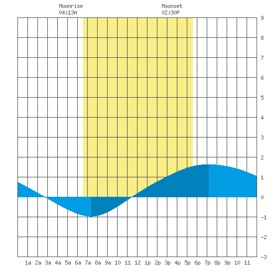 Bon Secour tide chart for Monday, February 8, 2021