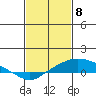 Bon Secour tide chart for Monday, February 8, 2021