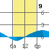 Bon Secour tide chart for Tuesday, February 9, 2021