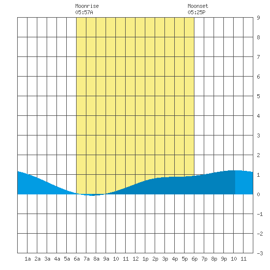 Bon Secour tide chart for Friday, March 12, 2021