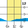 Bon Secour tide chart for Friday, March 12, 2021