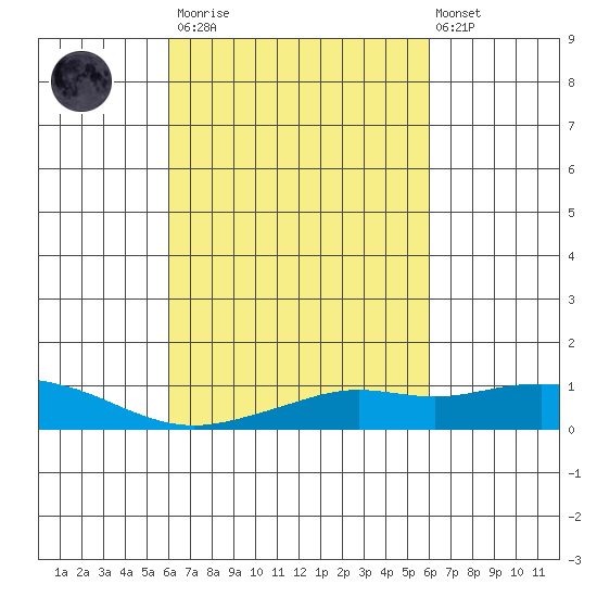Bon Secour tide chart for Saturday, March 13, 2021