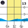 Bon Secour tide chart for Saturday, March 13, 2021