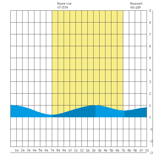 Bon Secour tide chart for Sunday, March 14, 2021