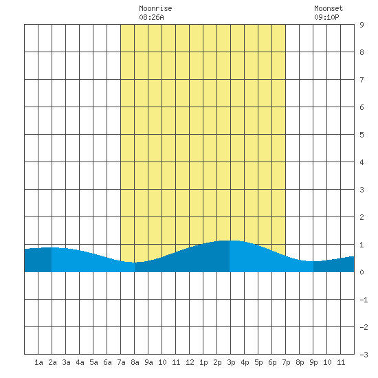 Bon Secour tide chart for Monday, March 15, 2021
