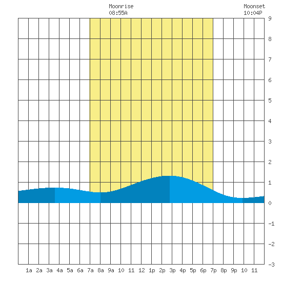 Bon Secour tide chart for Tuesday, March 16, 2021