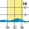 Bon Secour tide chart for Tuesday, March 16, 2021