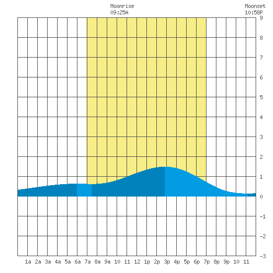 Bon Secour tide chart for Wednesday, March 17, 2021