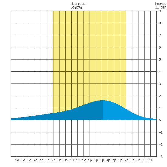 Bon Secour tide chart for Thursday, March 18, 2021