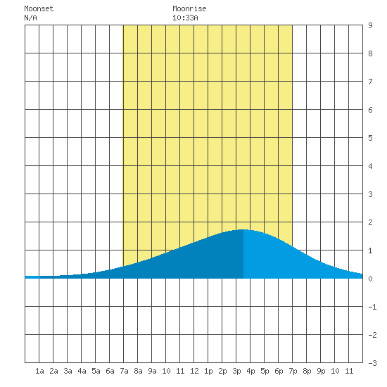 Bon Secour tide chart for Friday, March 19, 2021