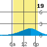Bon Secour tide chart for Friday, March 19, 2021