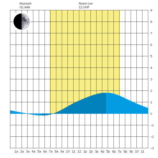 Bon Secour tide chart for Sunday, March 21, 2021