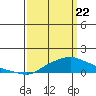 Bon Secour tide chart for Monday, March 22, 2021