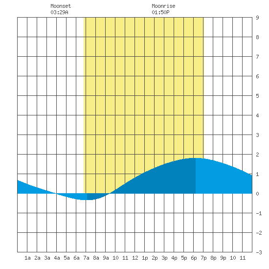 Bon Secour tide chart for Tuesday, March 23, 2021