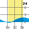 Bon Secour tide chart for Wednesday, March 24, 2021