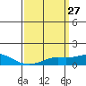 Bon Secour tide chart for Saturday, March 27, 2021