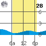 Bon Secour tide chart for Sunday, March 28, 2021