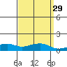 Bon Secour tide chart for Monday, March 29, 2021