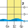 Bon Secour tide chart for Tuesday, March 2, 2021