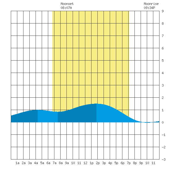 Bon Secour tide chart for Tuesday, March 30, 2021
