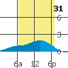 Bon Secour tide chart for Wednesday, March 31, 2021