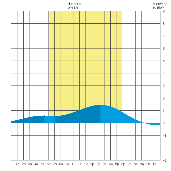 Bon Secour tide chart for Wednesday, March 3, 2021