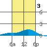 Bon Secour tide chart for Wednesday, March 3, 2021