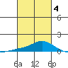 Bon Secour tide chart for Thursday, March 4, 2021