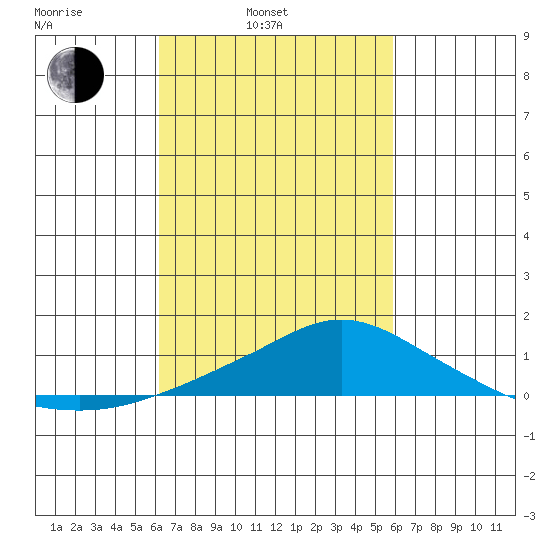Bon Secour tide chart for Friday, March 5, 2021
