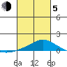 Bon Secour tide chart for Friday, March 5, 2021