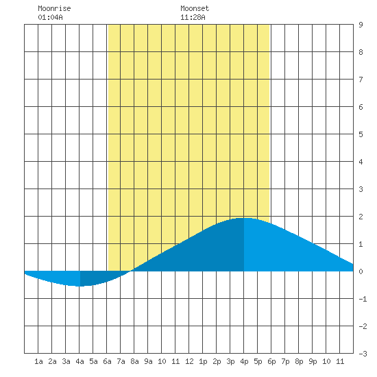 Bon Secour tide chart for Saturday, March 6, 2021