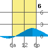 Bon Secour tide chart for Saturday, March 6, 2021