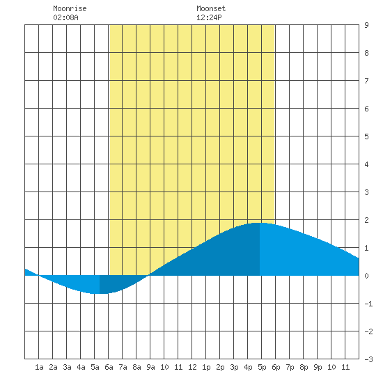 Bon Secour tide chart for Sunday, March 7, 2021