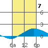 Bon Secour tide chart for Sunday, March 7, 2021