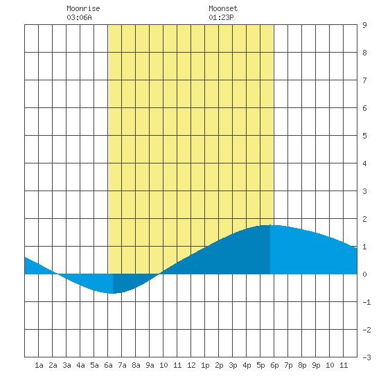 Bon Secour tide chart for Monday, March 8, 2021