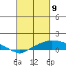 Bon Secour tide chart for Tuesday, March 9, 2021