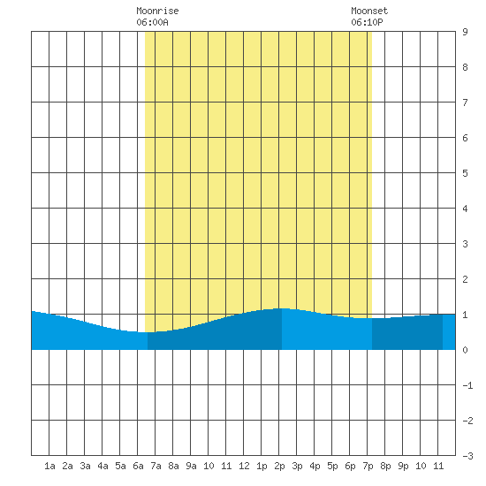 Bon Secour tide chart for Saturday, April 10, 2021