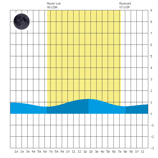 Bon Secour tide chart for Sunday, April 11, 2021