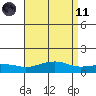 Bon Secour tide chart for Sunday, April 11, 2021