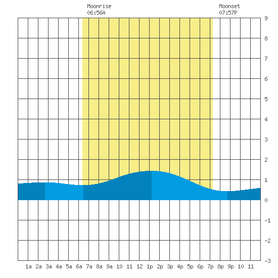 Bon Secour tide chart for Monday, April 12, 2021