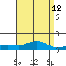 Bon Secour tide chart for Monday, April 12, 2021